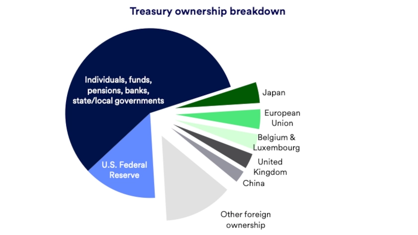 Chart depicts ownership breakdown of U.S. Treasuries as of October 31, 2025.