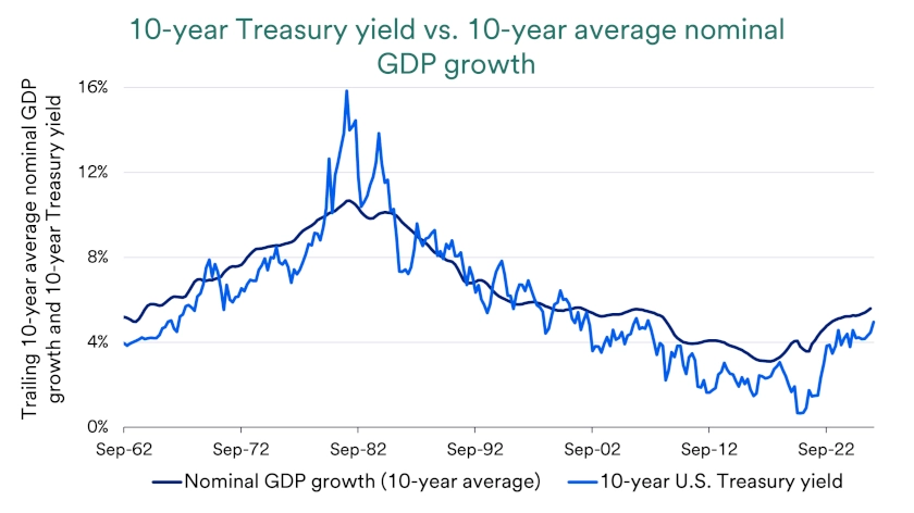 Chart compares 10-year Treasury yield and 10-year average nominal GDP growth, 1962-2026.