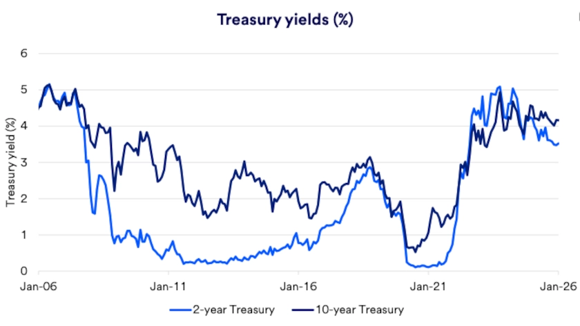 Chart depicts yields (%) on 2-year and 10-year Treasuries: 2006-2026 as of January 13, 2026.