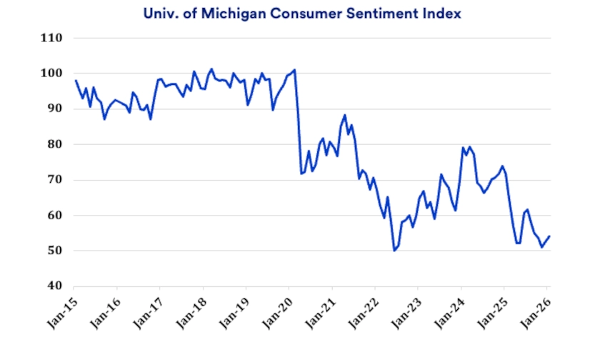 Chart depicts University of Michigan Consumer Sentiment Index: January 1, 2015, through January 1, 2026.