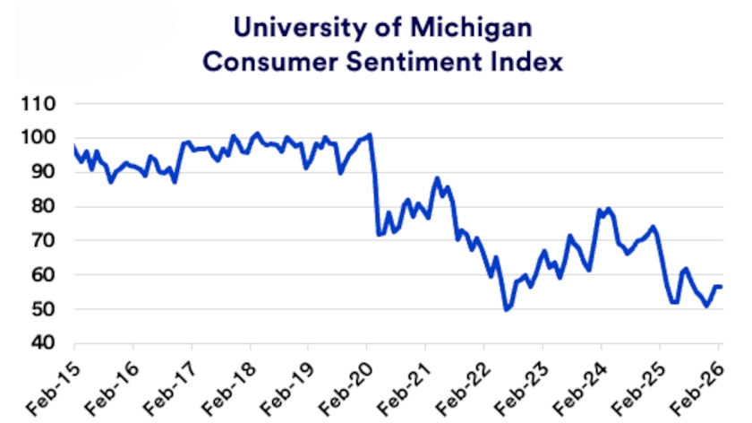 Chart depicts University of Michigan Consumer Sentiment Index: February 1, 2015 through February 1, 2026.