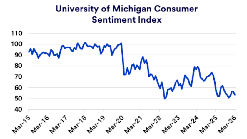 Chart depicts University of Michigan Consumer Sentiment Index: March 1, 2015 - March 1, 2026.