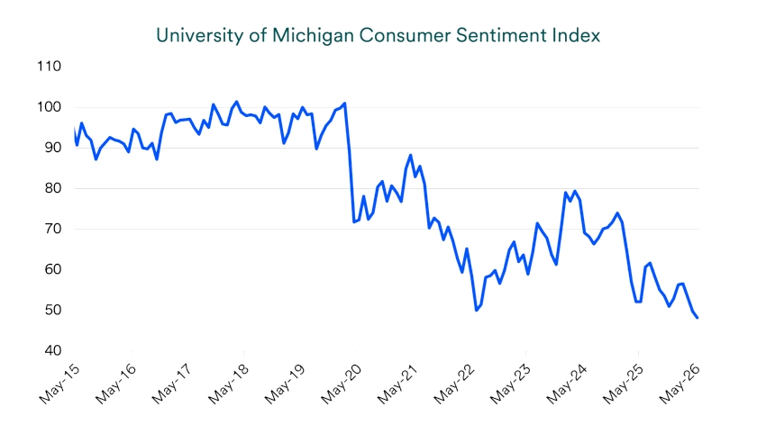 Chart depicts University of Michigan Consumer Sentiment Index: May 1, 2015 - May 1, 2026.