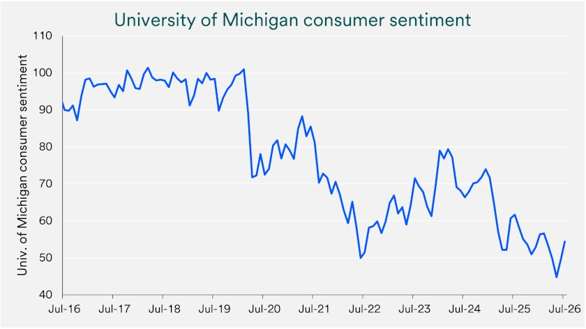 Chart depicts University of Michigan consumer sentiment July 31, 2016-July 31, 2026.