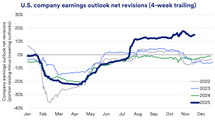 Chart depicts U.S. company earnings outlook net revisions (4-week trailing) 2022 - 2025.