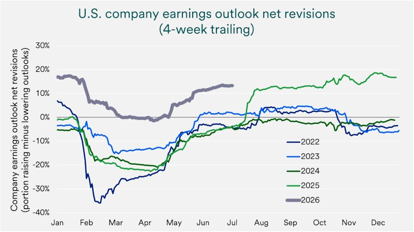 Chart depicts 4-week trailing U.S. company earnings outlook net revisions: 2022-2026