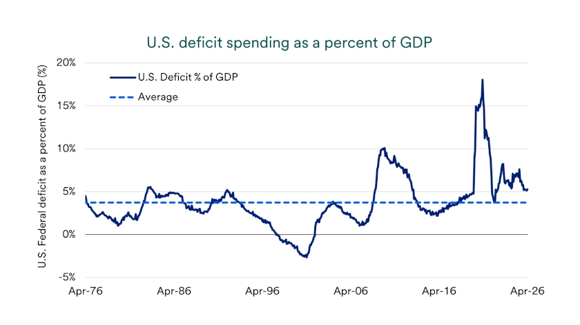 Chart depicts U.S. deficit spending as a percentage of GDP.