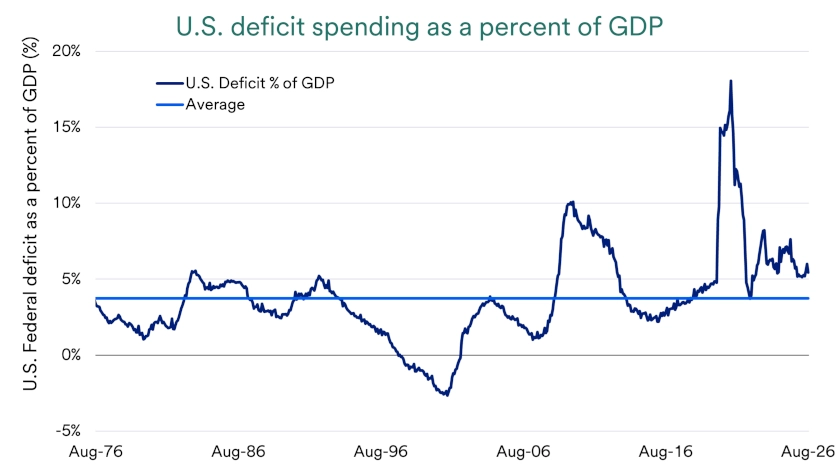 Chart depicts U.S. deficit spending as a percentage of GDP.