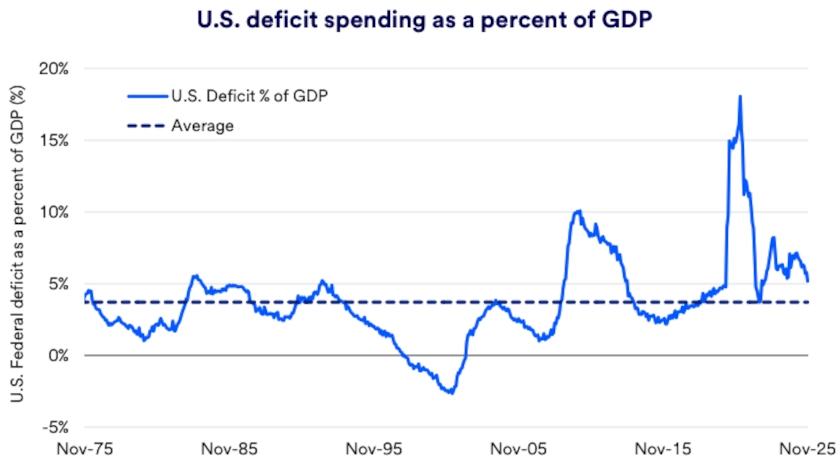 Chart depicts U.S. deficit spending as a percentage of GDP.