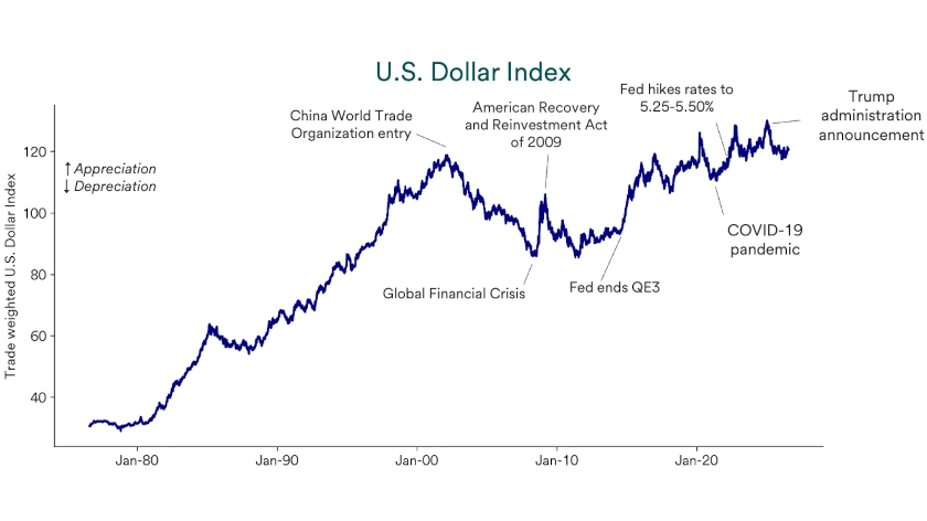 Chart depicts changes in the U.S. Dollar Index, 1976-2026.