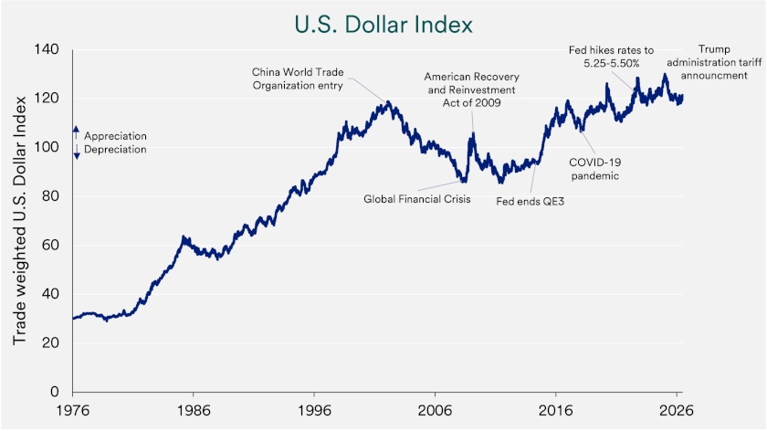 Chart depicts U.S. Dollar Index 1976-2026.