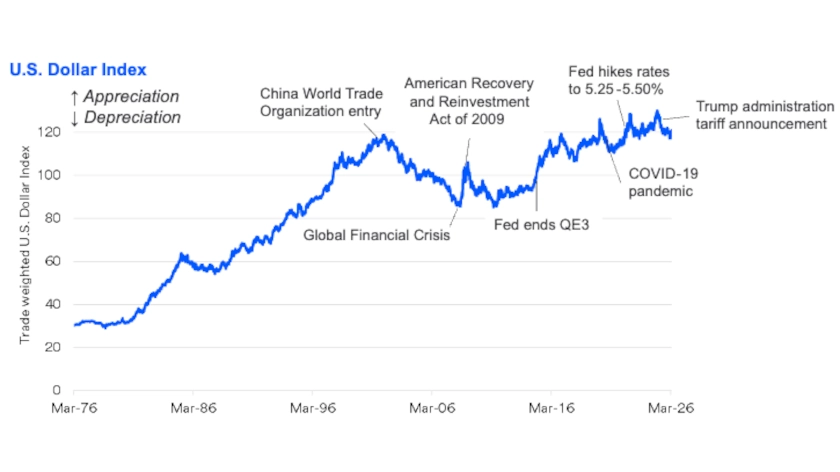 Chart depicts U.S. Dollar Index 1976-2026.