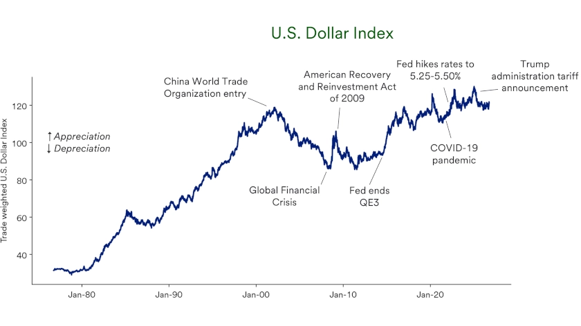 Chart depicts changes in the U.S. Dollar Index, 1976-2026.