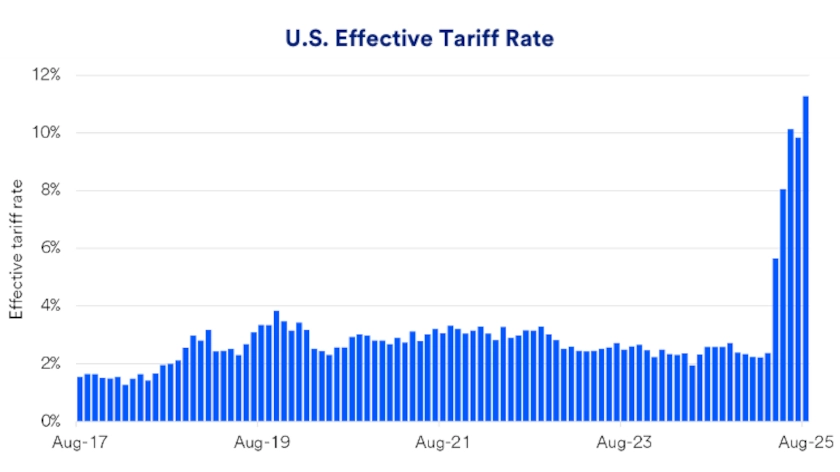 Chart depicts U.S. effective tariff rate: 2017 - 2025.
