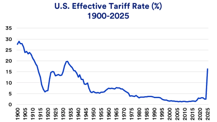Chart depicts U.S. effective tariff rate: 1990 - 2025.