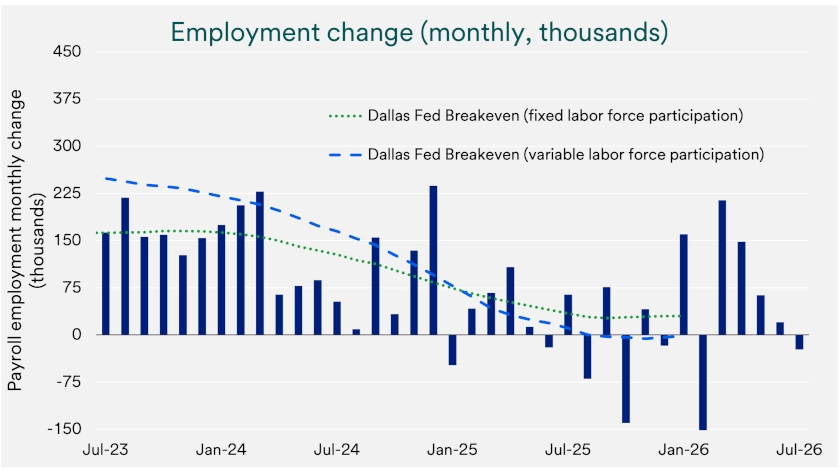 Chart depicts monthly employment change and “break-even” employment growth needed to keep unemployment rate steady: 2023-2026.