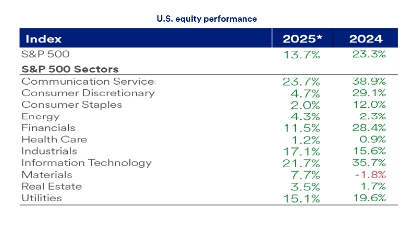 Table shows performance of the S&P 500 and its individual sectors in 2024 and 2025 through the end of the third quarter.