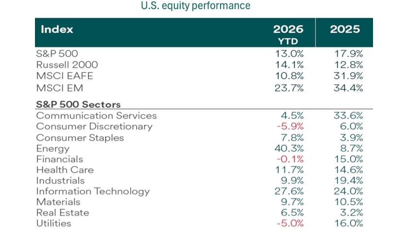 Chart shows performance of various indices and S&P 500 Index sectors from 2025 and 2026 through September 30.