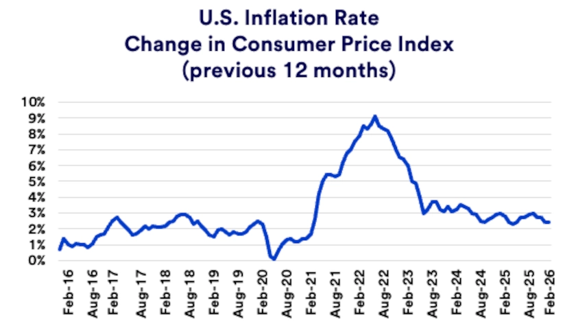 Chart depicts inflation rate is the U.S. as expressed by the consumer price index (CPI).