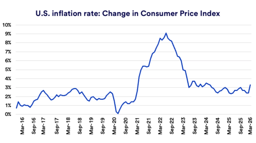 Chart depicts inflation rate is the U.S. as expressed by the consumer price index (CPI).
