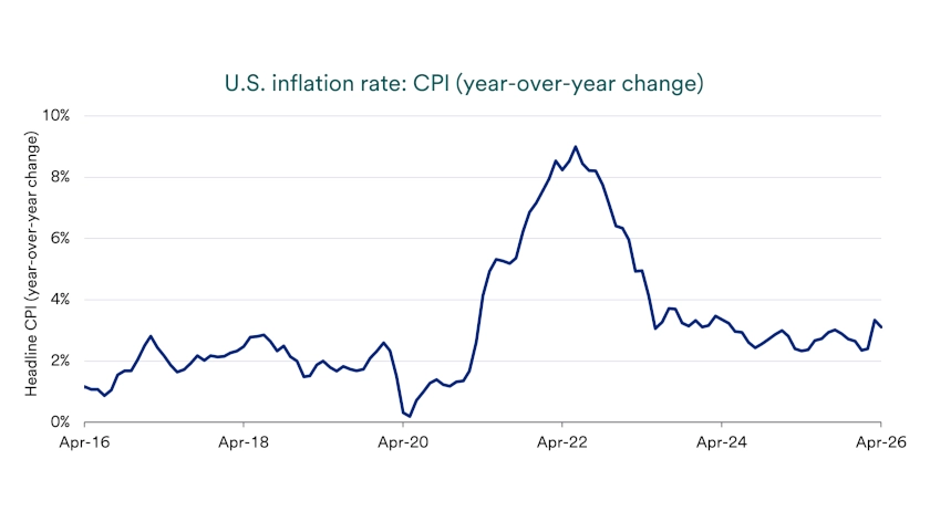 Chart depicts inflation rate is the U.S. as expressed by the consumer price index (CPI).