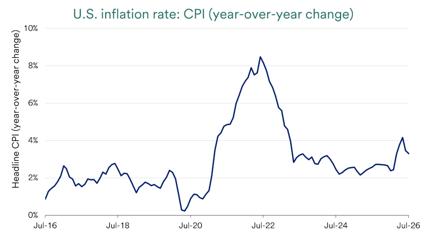 Chart depicts inflation rate is the U.S. as expressed by the consumer price index (CPI).