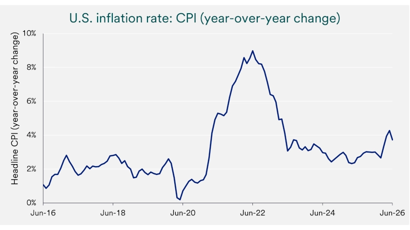 Chart depicts inflation rate is the U.S. as expressed by the consumer price index (CPI).