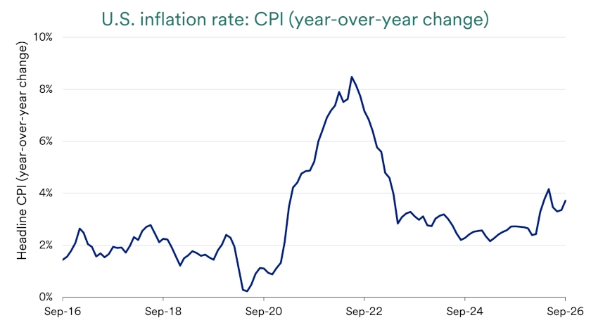Chart depicts inflation rate in the U.S. as expressed by the consumer price index (CPI).