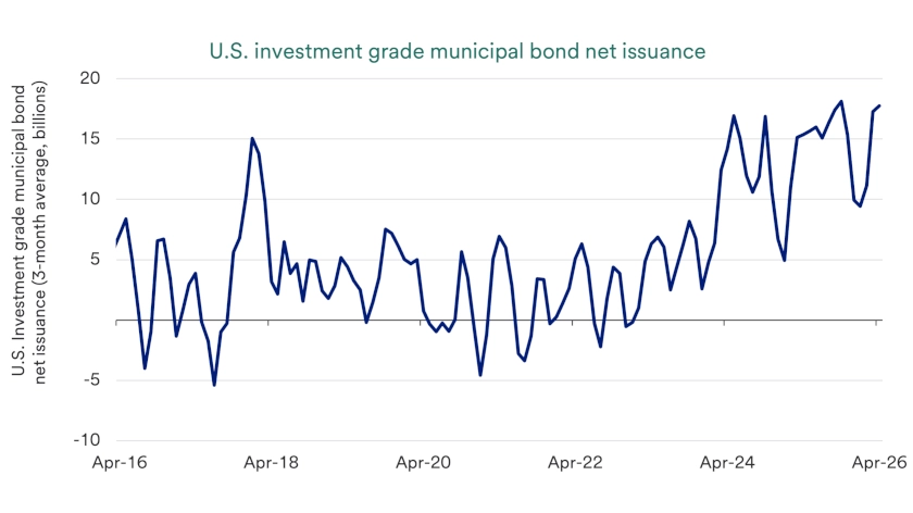 Chart depicts U.S. investment grade municipal bond net issuance 2016-2026/