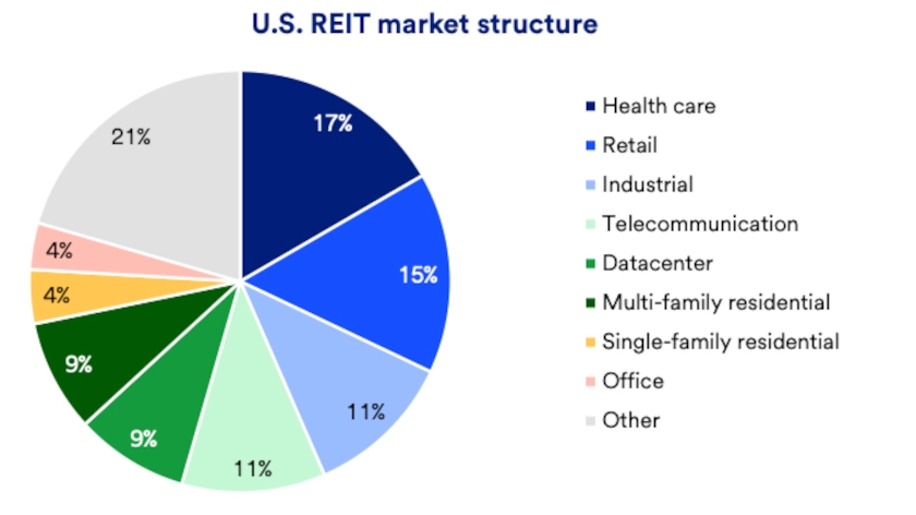 Chart depicts the market structure of U.S. REITs.
