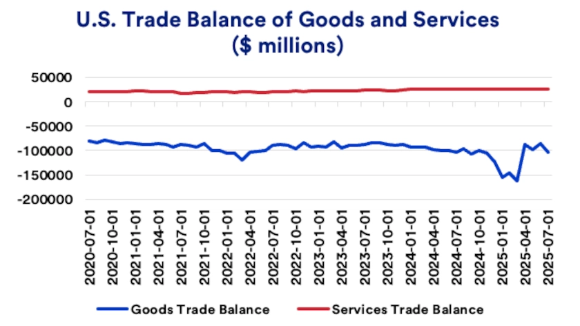 Chart depicts U.S. trade balance of goods and services: July 2020 - July 2025