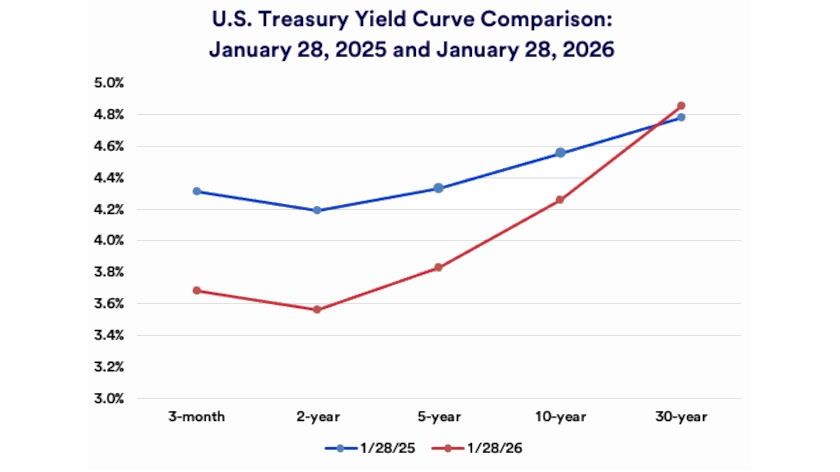 Chart depicts U.S. Treasury yield curve comparing 2025 and 2026.