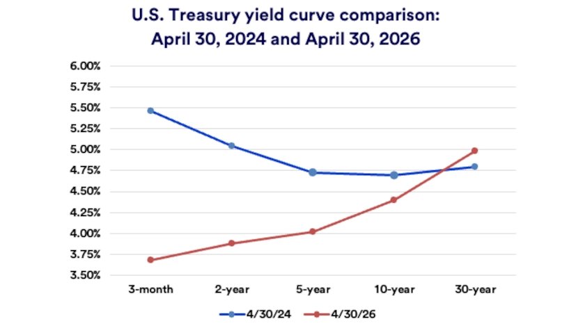 Chart depicts U.S. Treasury yield curve comparing 2024 and 2026.