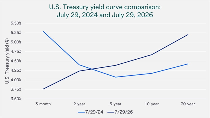 Chart depicts U.S. Treasury yield curve comparing 2024 and 2026.