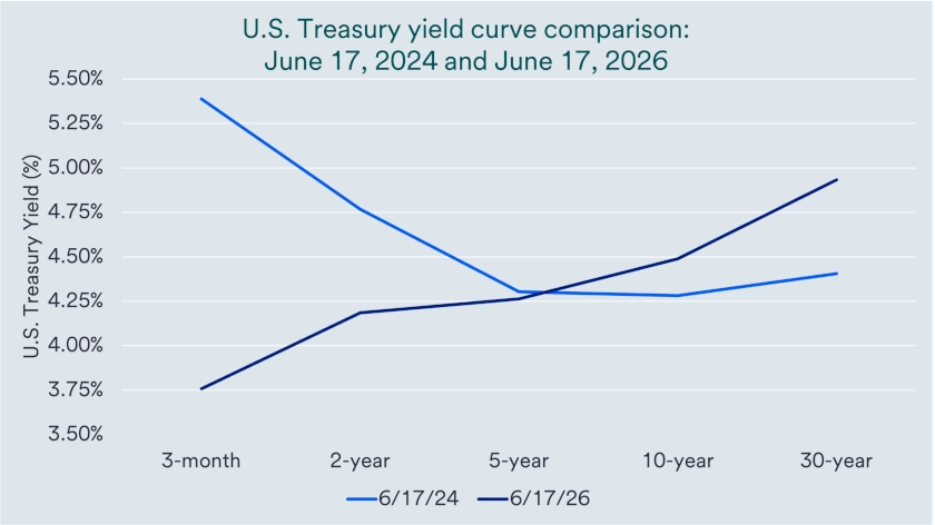 Chart depicts U.S. Treasury yield curve comparing 2024 and 2026.