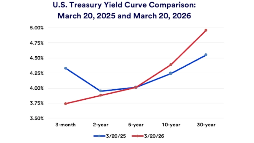 Chart depicts U.S. Treasury yield curve comparing 2025 and 2026.