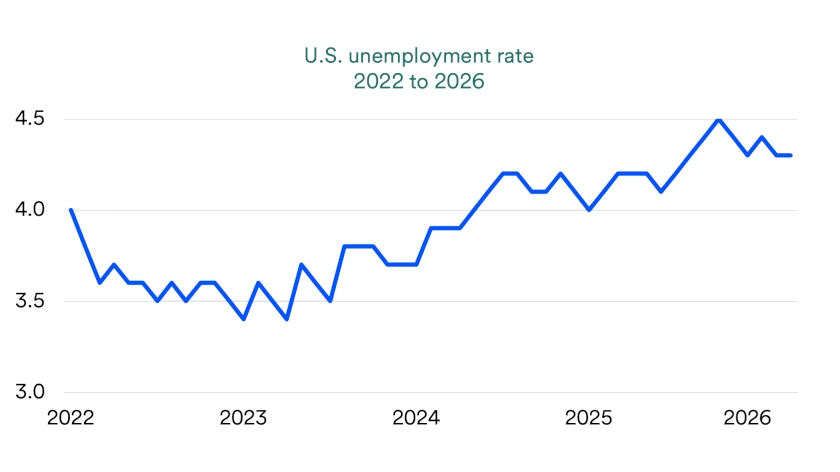 Chart depicts U.S Unemployment Rate 2022-2026 (as of April 30, 2026).