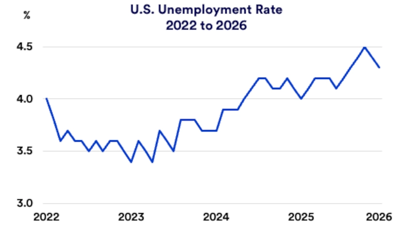 Chart depicts U.S. Unemployment Rate: 2022-2026 (as of January 31, 2026).