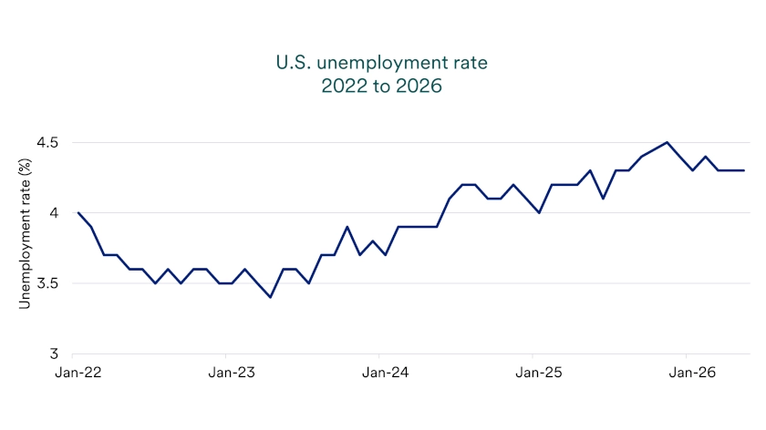 Chart depicts U.S Unemployment Rate 2022-2026 (as of May 31, 2026).