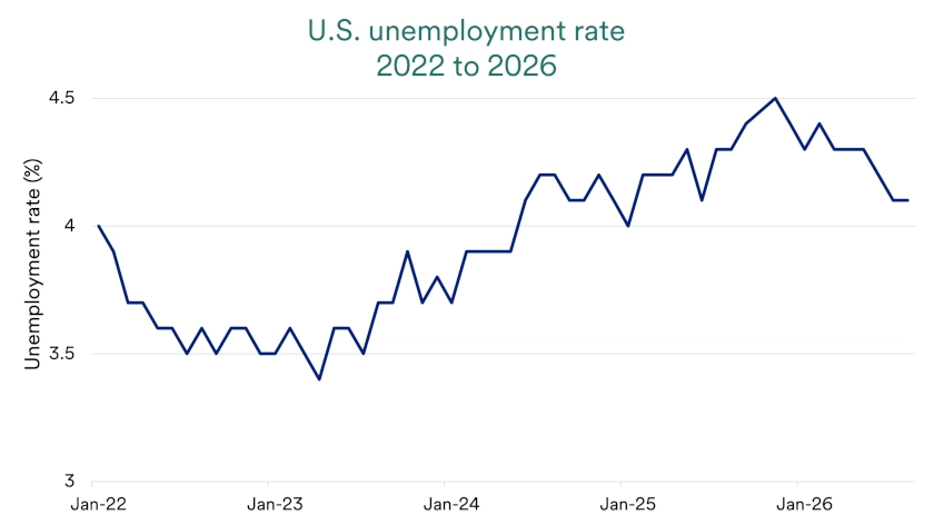 Chart depicts U.S. unemployment rate 2022-2026 (as of August 31, 2026)