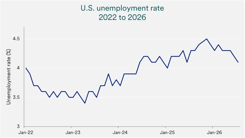 Chart depicts U.S. unemployment rate 2022-2026 (as of July 31, 2026)