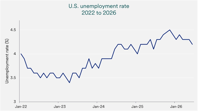 Chart depicts U.S. unemployment rate 2022-2026 (as of June 30, 2026)