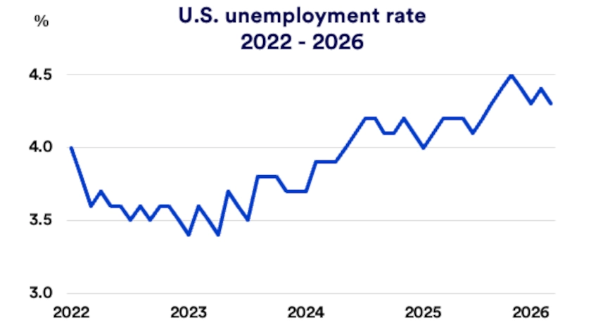 Chart depicts U.S. Unemployment Rate: 2022-2026 (as of March 31, 2026).
