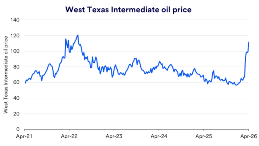 Chart depicts West Texas Intermediate oil prices 2021-2026.