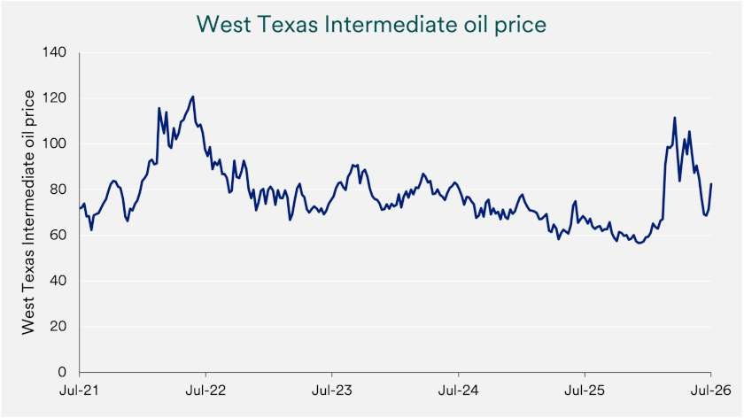 Chart depicts West Texas Intermediate oil prices 2016-2026.