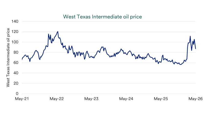 Chart depicts West Texas Intermediate oil prices 5/29/2021-5/29/2026.