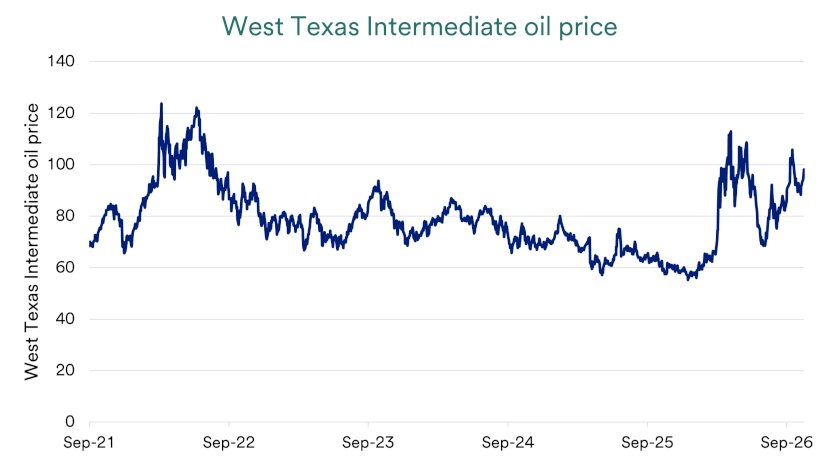 Chart depicts West Texas Intermediate oil prices 2021-2026.