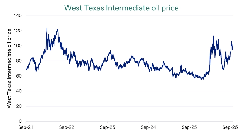 Chart depicts West Texas Intermediate oil prices 2021-2026.
