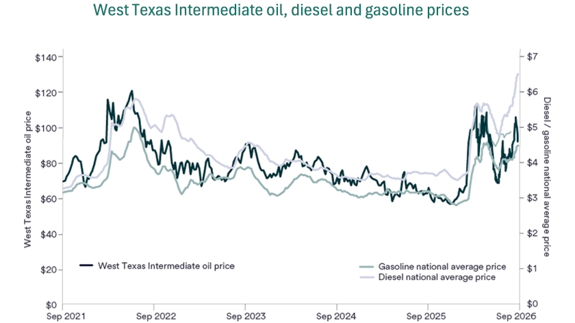 Chart shows West Texas Intermediate oil, diesel and gasoline prices between September 30, 2021, and September 30, 2026.