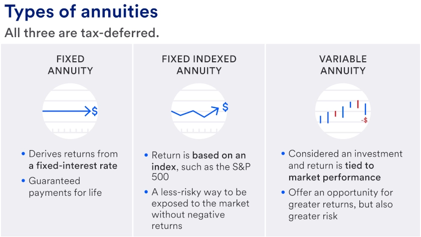 Infographic detailing the  key features and benefits of fixed annuities, fixed index annuities and variable annuities.